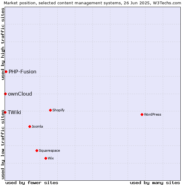 Market position of PHP-Fusion vs. ownCloud vs. TWiki