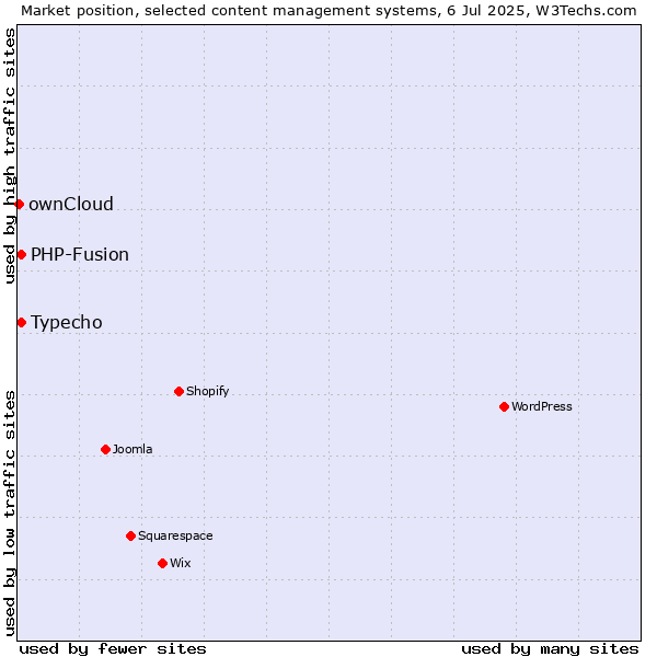 Market position of Typecho vs. PHP-Fusion vs. ownCloud