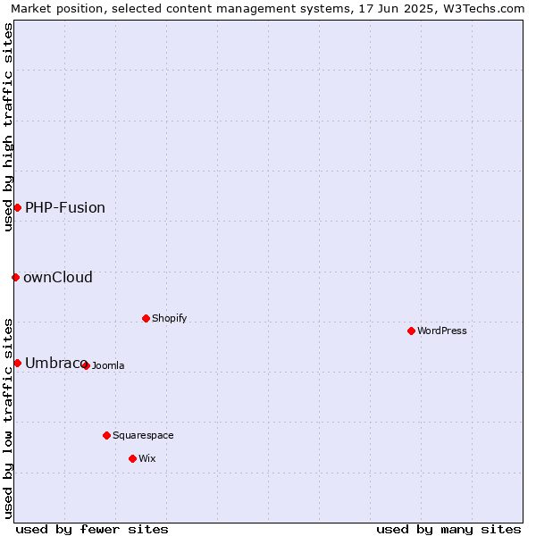 Market position of Umbraco vs. PHP-Fusion vs. ownCloud