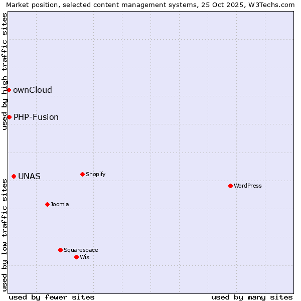 Market position of UNAS vs. PHP-Fusion vs. ownCloud