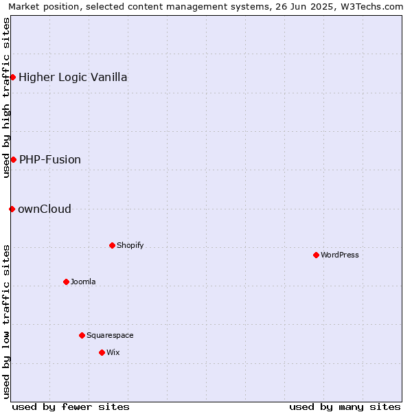 Market position of PHP-Fusion vs. Higher Logic Vanilla vs. ownCloud