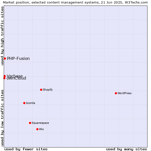 Market position of PHP-Fusion vs. Varbase vs. ownCloud