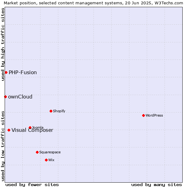 Market position of Visual Composer vs. PHP-Fusion vs. ownCloud