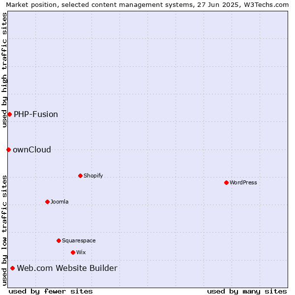 Market position of Web.com Website Builder vs. PHP-Fusion vs. ownCloud