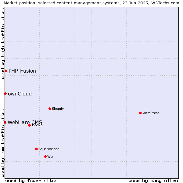 Market position of PHP-Fusion vs. ownCloud vs. WebHare CMS