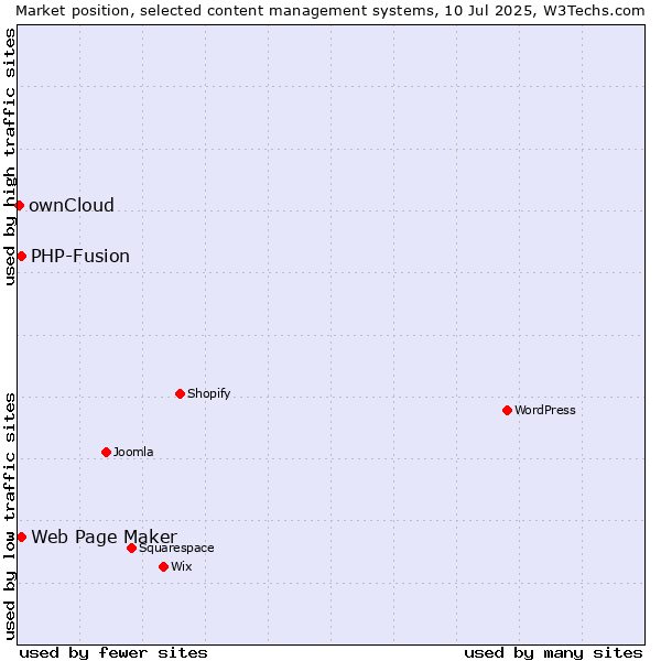 Market position of Web Page Maker vs. PHP-Fusion vs. ownCloud