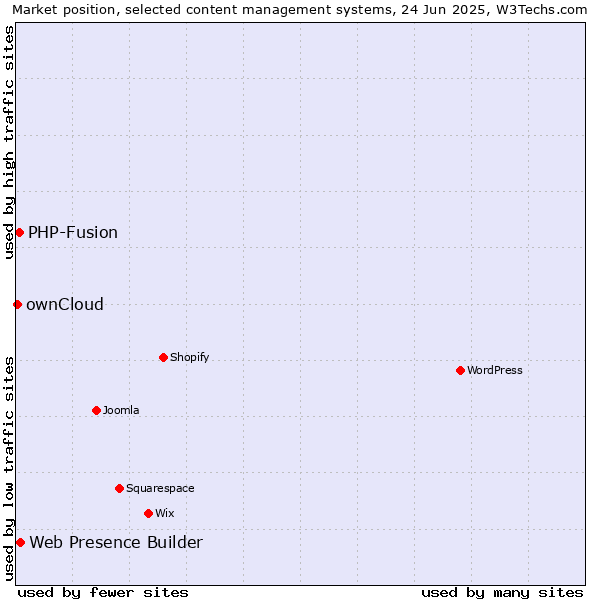 Market position of Web Presence Builder vs. PHP-Fusion vs. ownCloud