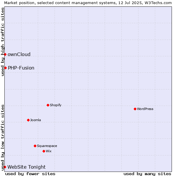 Market position of PHP-Fusion vs. ownCloud vs. WebSite Tonight