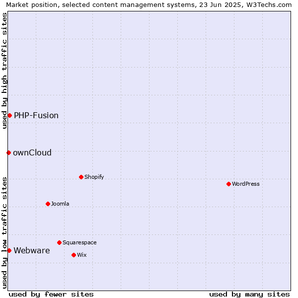 Market position of PHP-Fusion vs. Webware vs. ownCloud