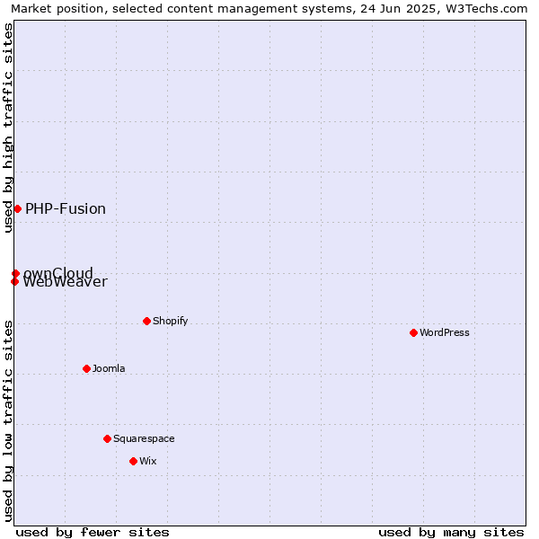 Market position of PHP-Fusion vs. ownCloud vs. WebWeaver