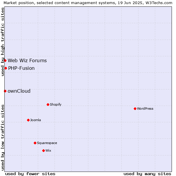 Market position of PHP-Fusion vs. ownCloud vs. Web Wiz Forums