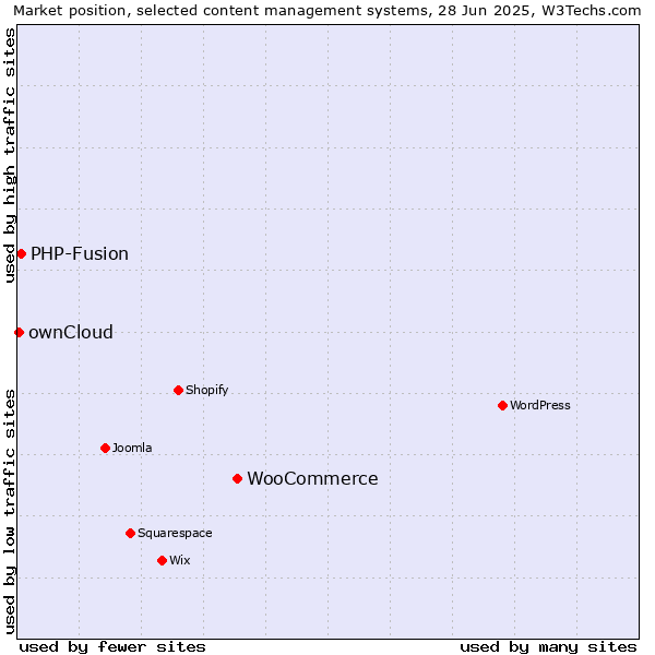 Market position of WooCommerce vs. PHP-Fusion vs. ownCloud