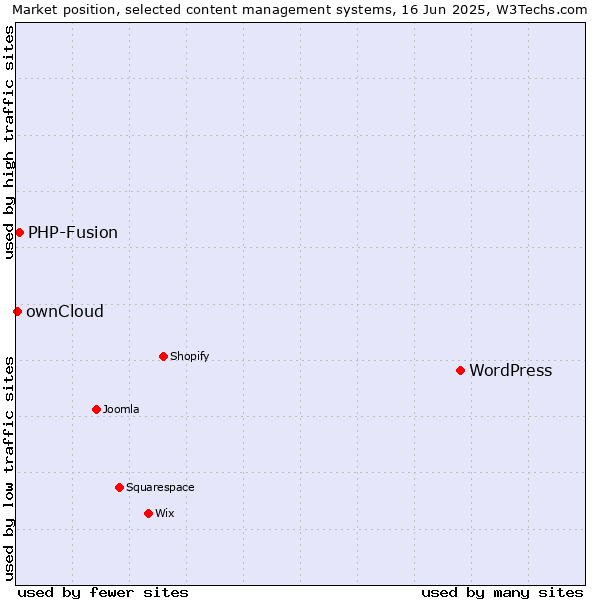 Market position of WordPress vs. PHP-Fusion vs. ownCloud