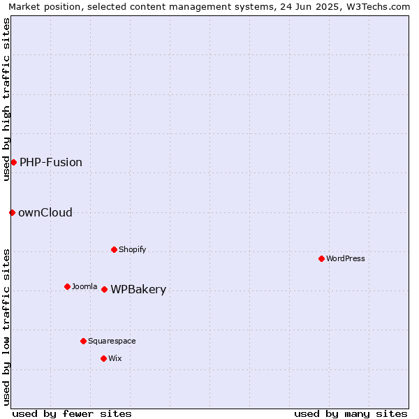 Market position of WPBakery vs. PHP-Fusion vs. ownCloud