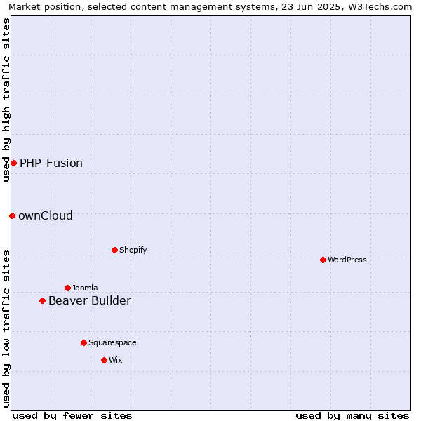 Market position of Beaver Builder vs. PHP-Fusion vs. ownCloud