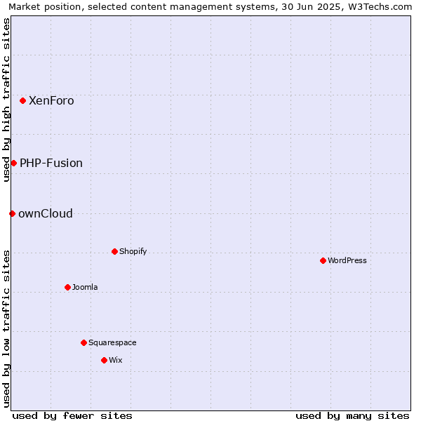 Market position of XenForo vs. PHP-Fusion vs. ownCloud