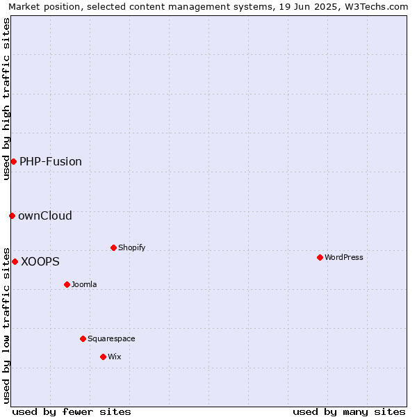 Market position of XOOPS vs. PHP-Fusion vs. ownCloud