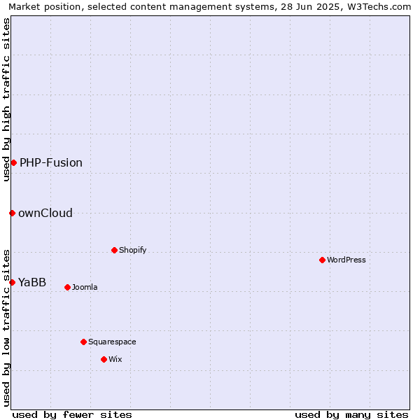 Market position of PHP-Fusion vs. ownCloud vs. YaBB