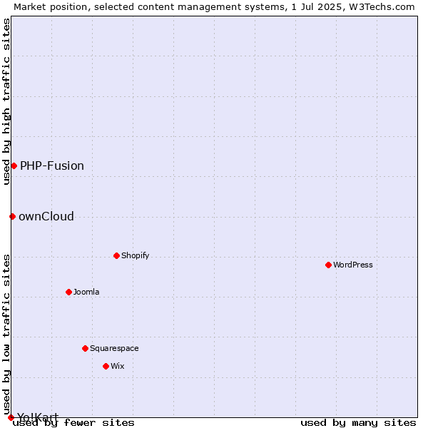 Market position of PHP-Fusion vs. ownCloud vs. Yo!Kart