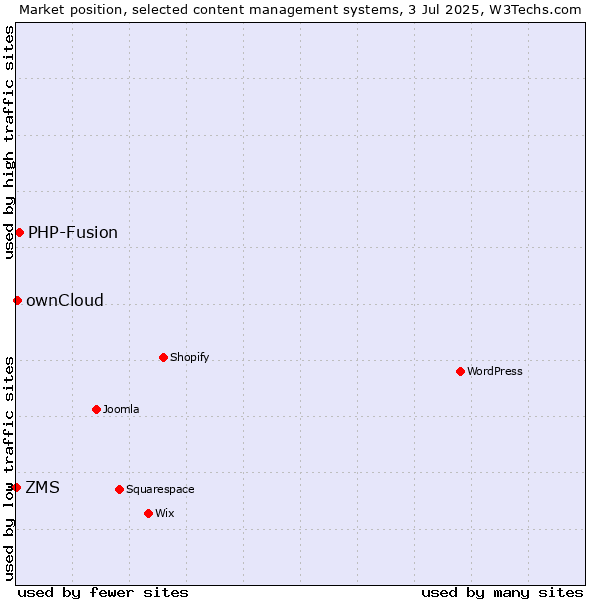 Market position of PHP-Fusion vs. ownCloud vs. ZMS