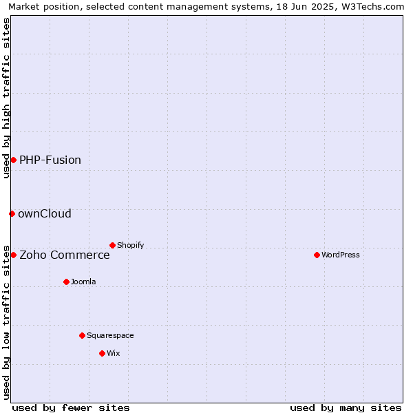 Market position of Zoho Commerce vs. PHP-Fusion vs. ownCloud