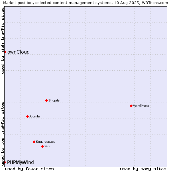 Market position of ownCloud vs. PHPMyWind vs. PHPVibe