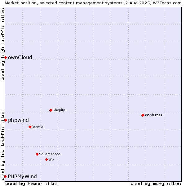 Market position of ownCloud vs. phpwind vs. PHPMyWind