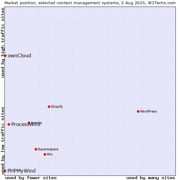 Market position of ProcessWire vs. ownCloud vs. PHPMyWind