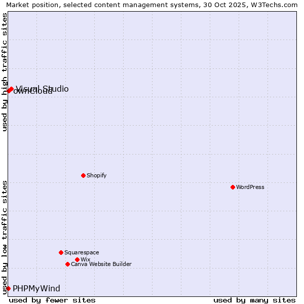 Market position of Visual Studio vs. ownCloud vs. PHPMyWind