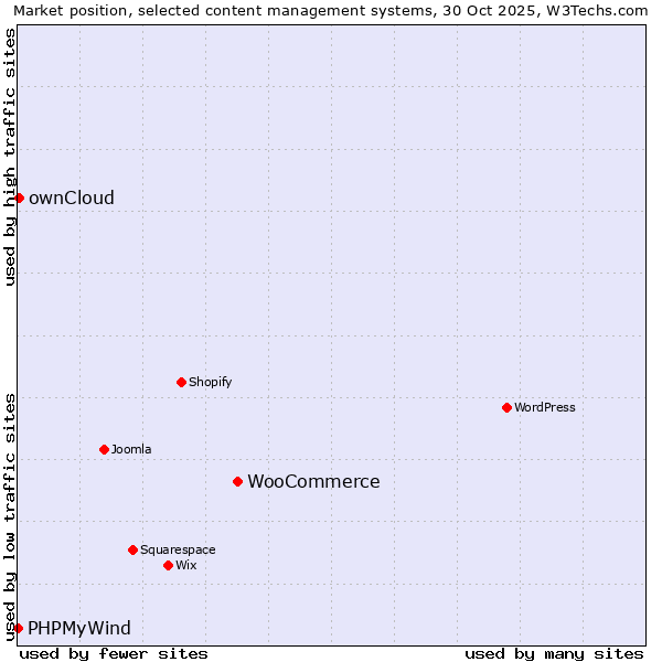 Market position of WooCommerce vs. ownCloud vs. PHPMyWind