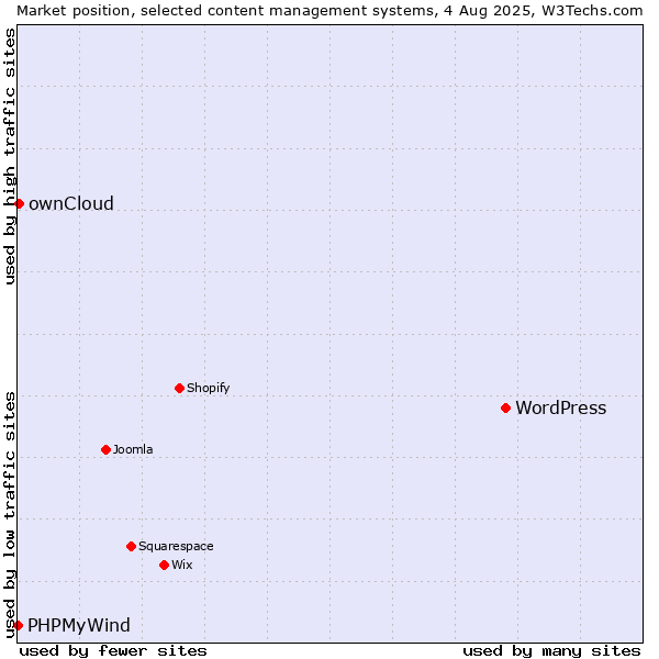 Market position of WordPress vs. ownCloud vs. PHPMyWind