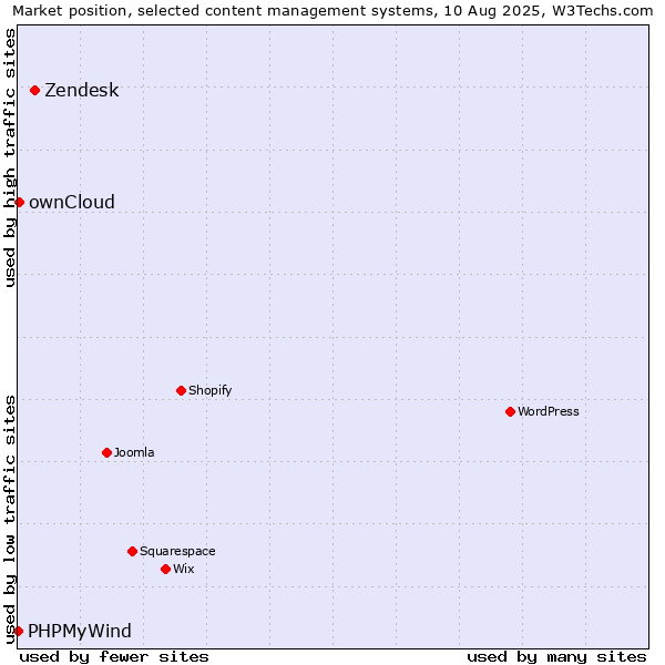 Market position of Zendesk vs. ownCloud vs. PHPMyWind