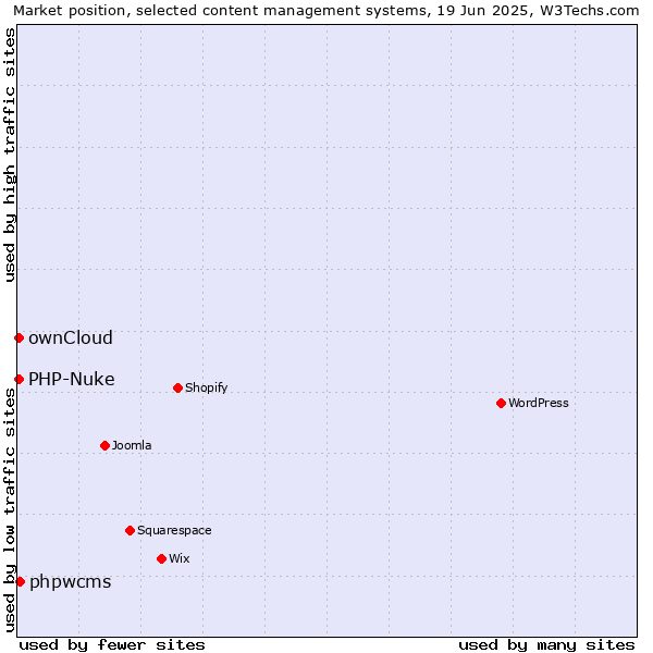 Market position of phpwcms vs. ownCloud vs. PHP-Nuke
