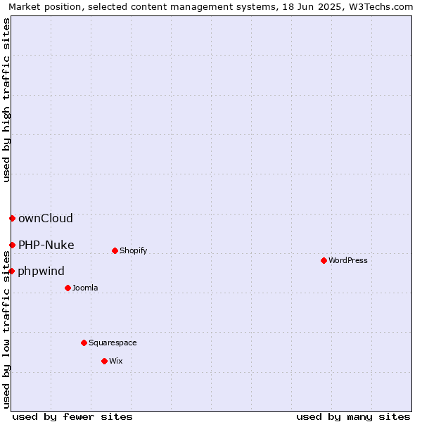 Market position of ownCloud vs. PHP-Nuke vs. phpwind
