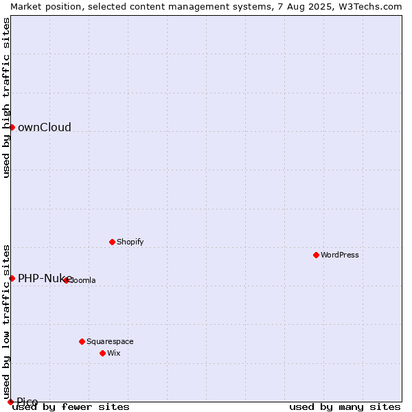 Market position of ownCloud vs. PHP-Nuke vs. Pico