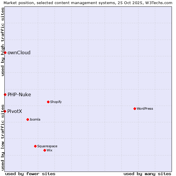 Market position of ownCloud vs. PHP-Nuke vs. PivotX