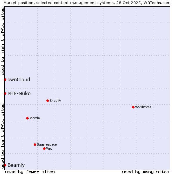 Market position of ownCloud vs. PHP-Nuke vs. Beamly