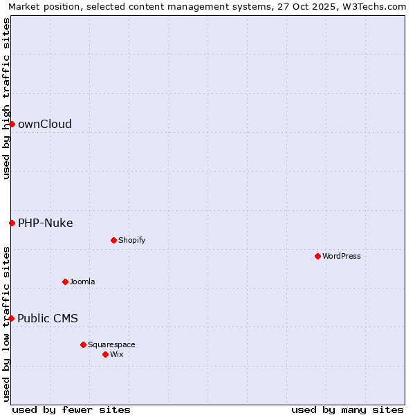 Market position of ownCloud vs. PHP-Nuke vs. Public CMS