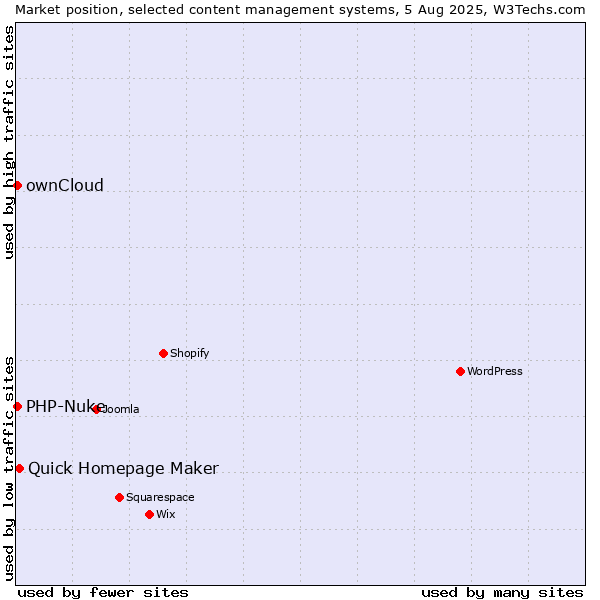 Market position of Quick Homepage Maker vs. ownCloud vs. PHP-Nuke