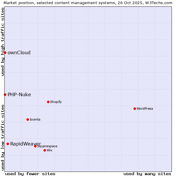 Market position of RapidWeaver vs. ownCloud vs. PHP-Nuke