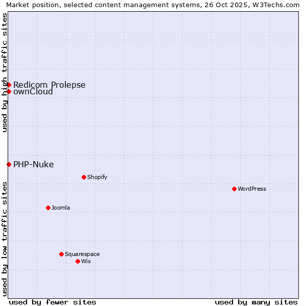 Market position of ownCloud vs. Redicom Prolepse vs. PHP-Nuke