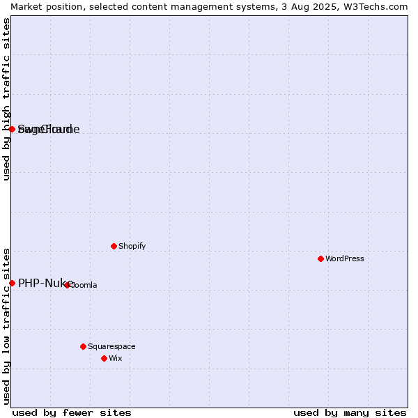 Market position of ownCloud vs. PHP-Nuke vs. SageFrame
