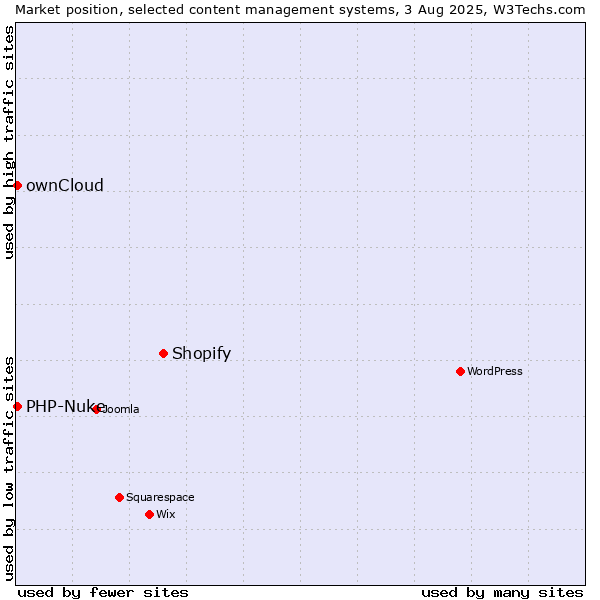 Market position of Shopify vs. ownCloud vs. PHP-Nuke