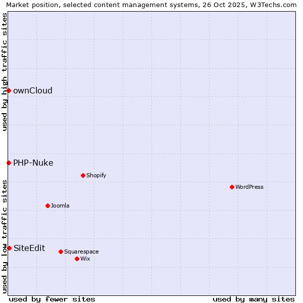 Market position of SiteEdit vs. ownCloud vs. PHP-Nuke