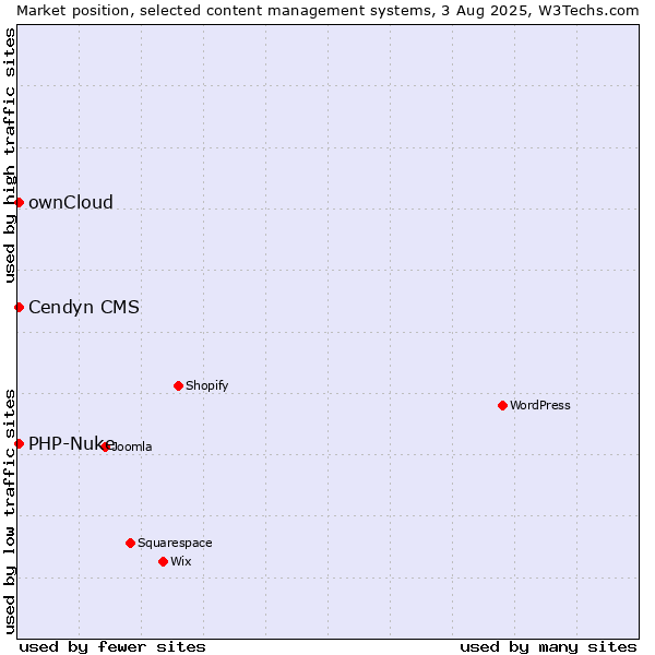 Market position of ownCloud vs. PHP-Nuke vs. Cendyn CMS