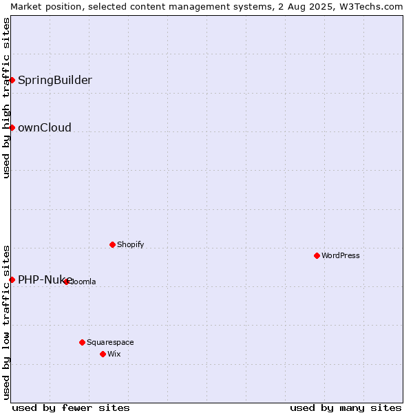 Market position of ownCloud vs. SpringBuilder vs. PHP-Nuke