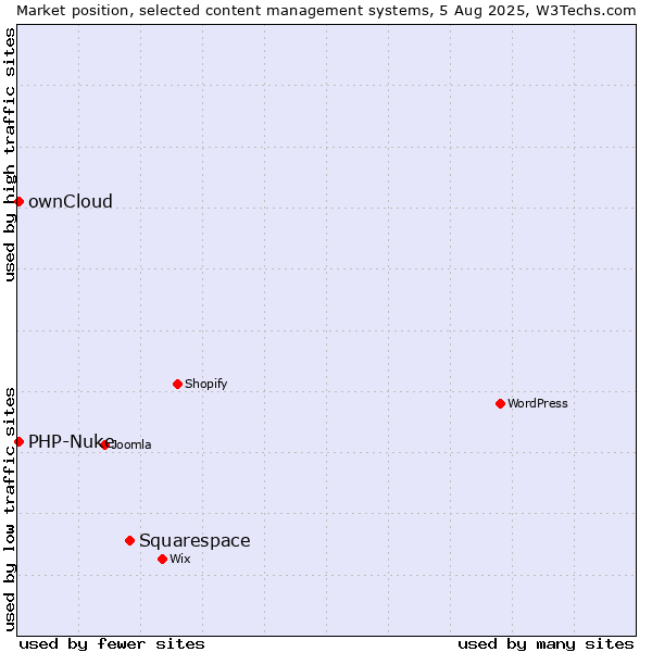 Market position of Squarespace vs. ownCloud vs. PHP-Nuke