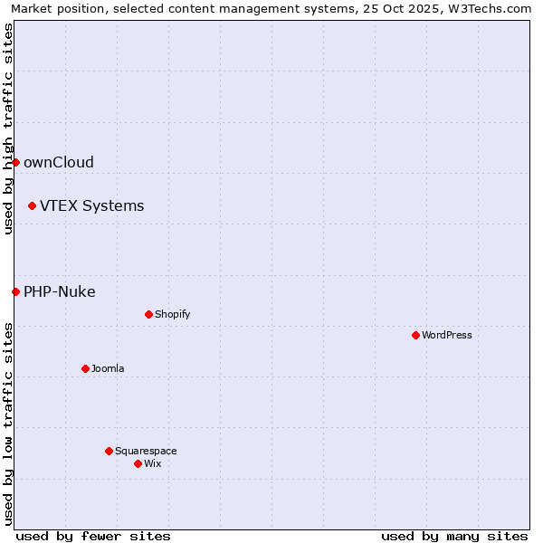 Market position of VTEX Systems vs. ownCloud vs. PHP-Nuke