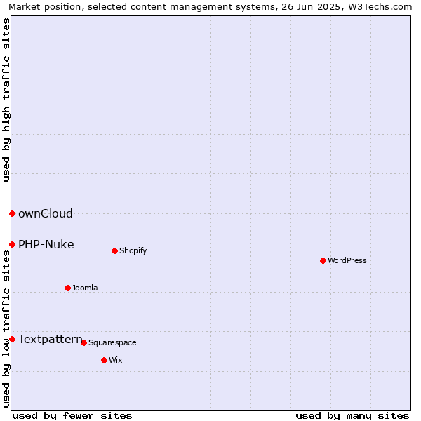 Market position of Textpattern vs. ownCloud vs. PHP-Nuke