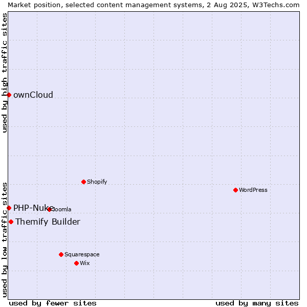 Market position of Themify Builder vs. ownCloud vs. PHP-Nuke